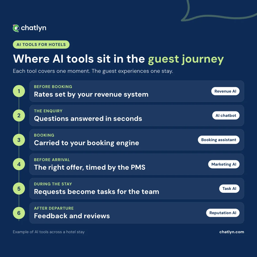 Timeline of AI tools for hotels across the guest journey: revenue AI, AI chatbot, booking assistant, marketing AI, task AI and reputation AI