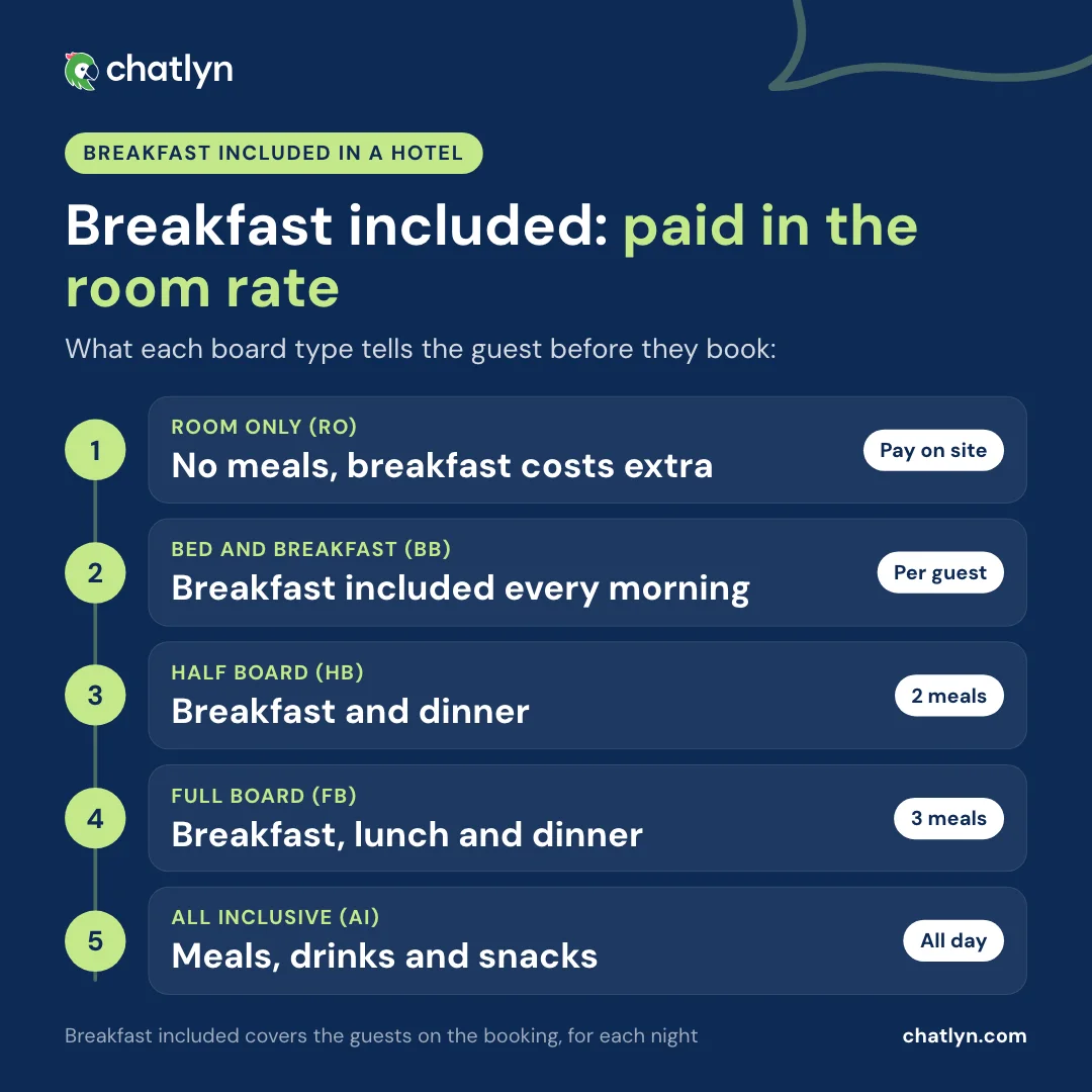 Breakfast included meaning in a hotel: room only (RO) has no meals, bed and breakfast (BB) includes breakfast every morning, half board, full board and all inclusive add more meals