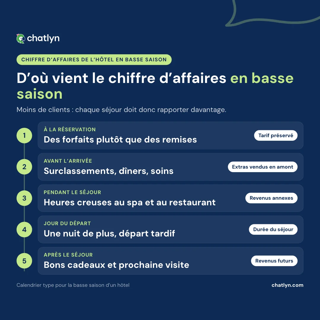 Calendrier pour augmenter le chiffre d’affaires de l’hôtel en basse saison : forfaits à la réservation, extras avant l’arrivée, heures creuses, une nuit de plus, bons cadeaux