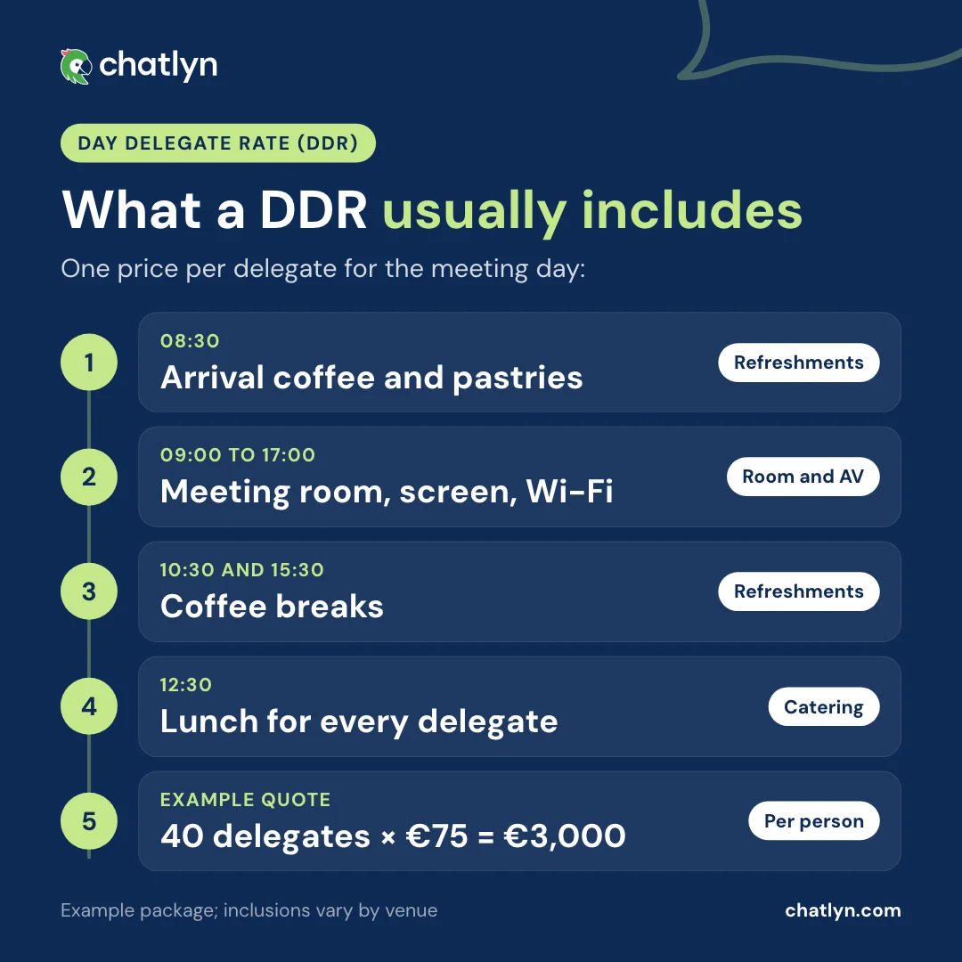 Significado de la tarifa diaria por asistente (DDR): café de bienvenida, sala de reuniones con pantalla y wifi, pausas para el café y comida, con un ejemplo de 40 asistentes a 75 euros cada uno