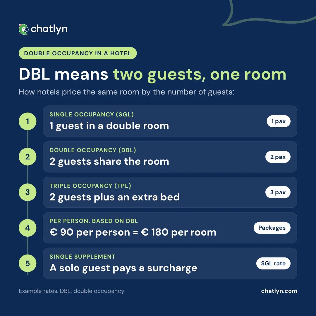 Double occupancy meaning in a hotel: single occupancy is 1 guest, double occupancy (DBL) is 2 guests sharing the room, triple is 2 guests plus an extra bed, with per-person pricing and the single supplement