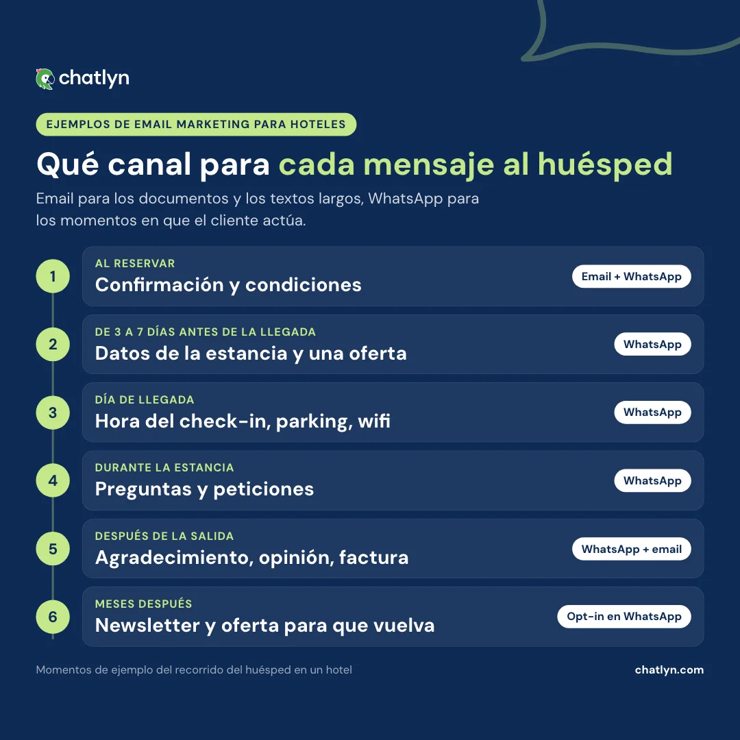 Cronología de ejemplos de email marketing para hoteles a lo largo del recorrido del huésped: qué mensajes encajan con el email y cuáles con WhatsApp