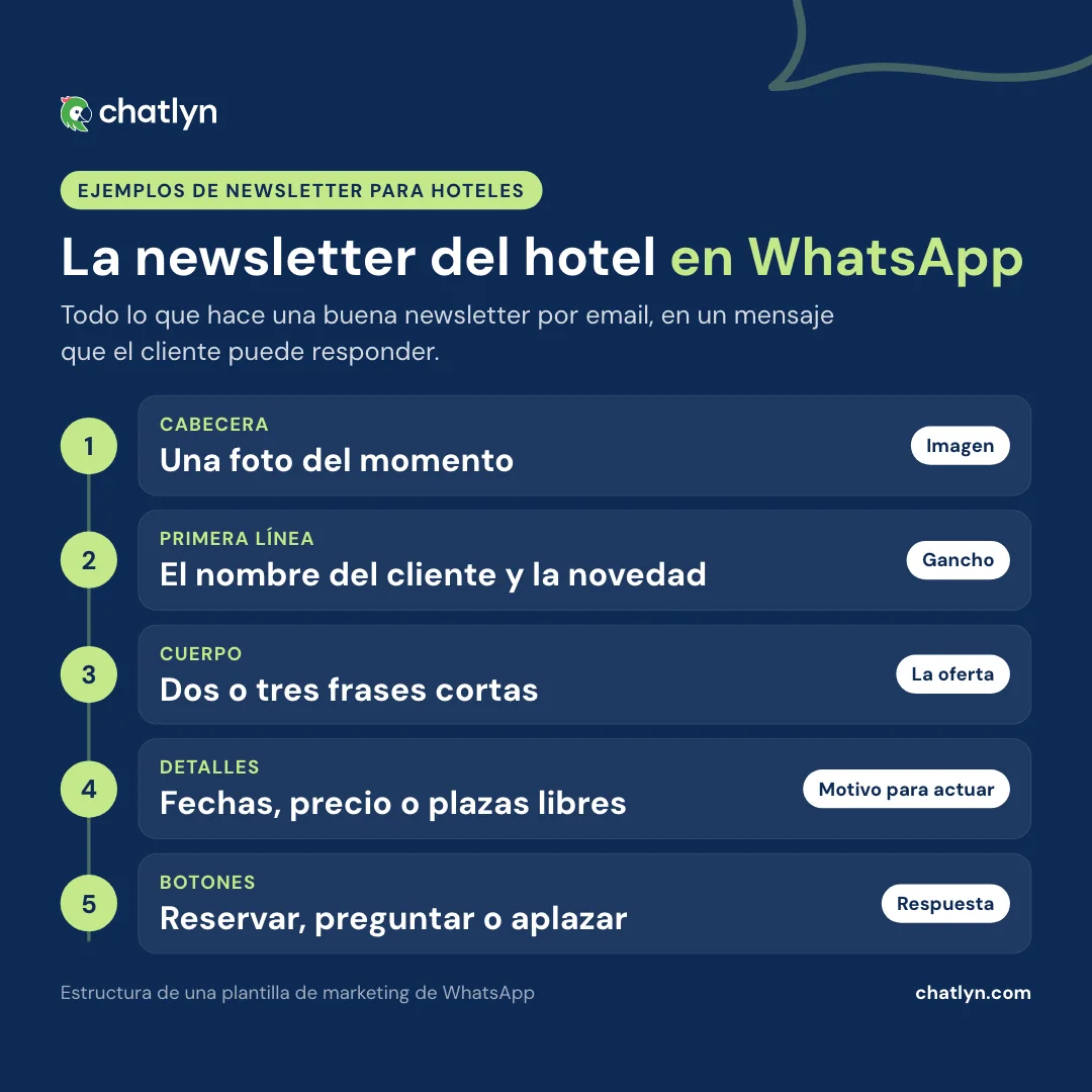 Anatomía de una newsletter de hotel en WhatsApp: foto de cabecera, el nombre del cliente y la novedad, dos o tres frases, los detalles y los botones