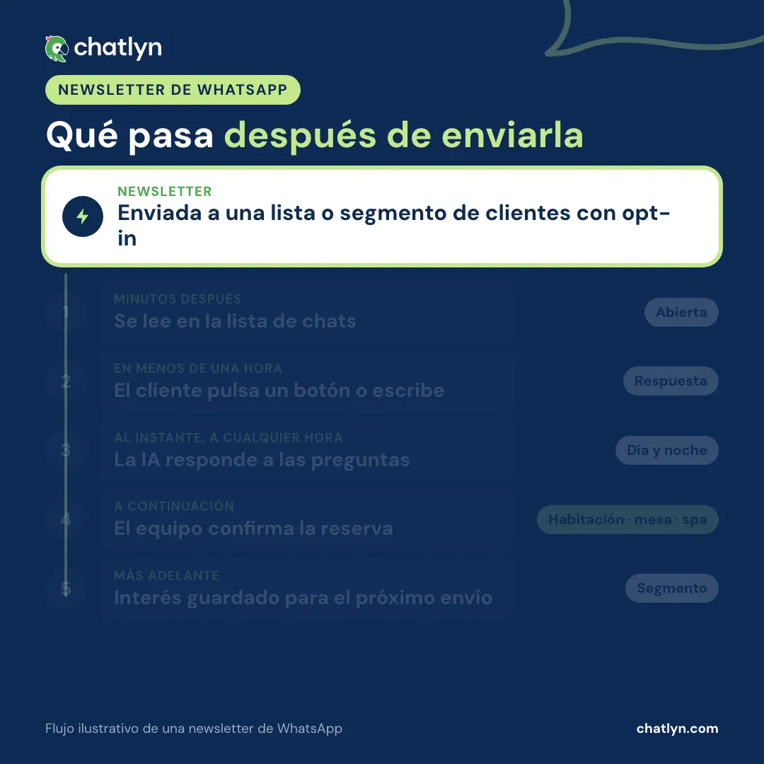 Animación de lo que ocurre después de que un hotel envía una newsletter de WhatsApp: se lee en la lista de chats, el cliente responde, la IA contesta, el equipo confirma la reserva y el interés del cliente se guarda para el próximo envío