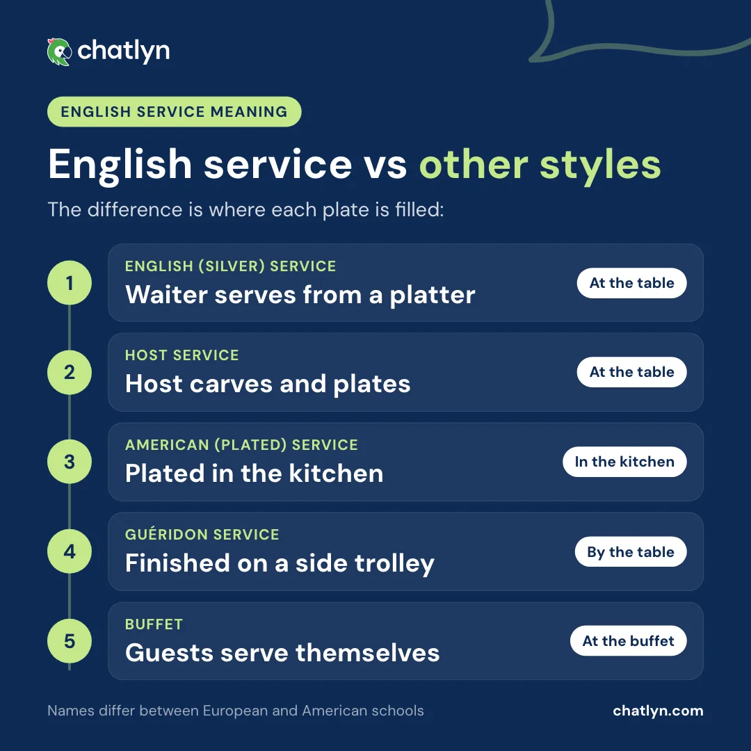 English service meaning compared with host service, American plated service, gueridon service and buffet, by where each plate is filled