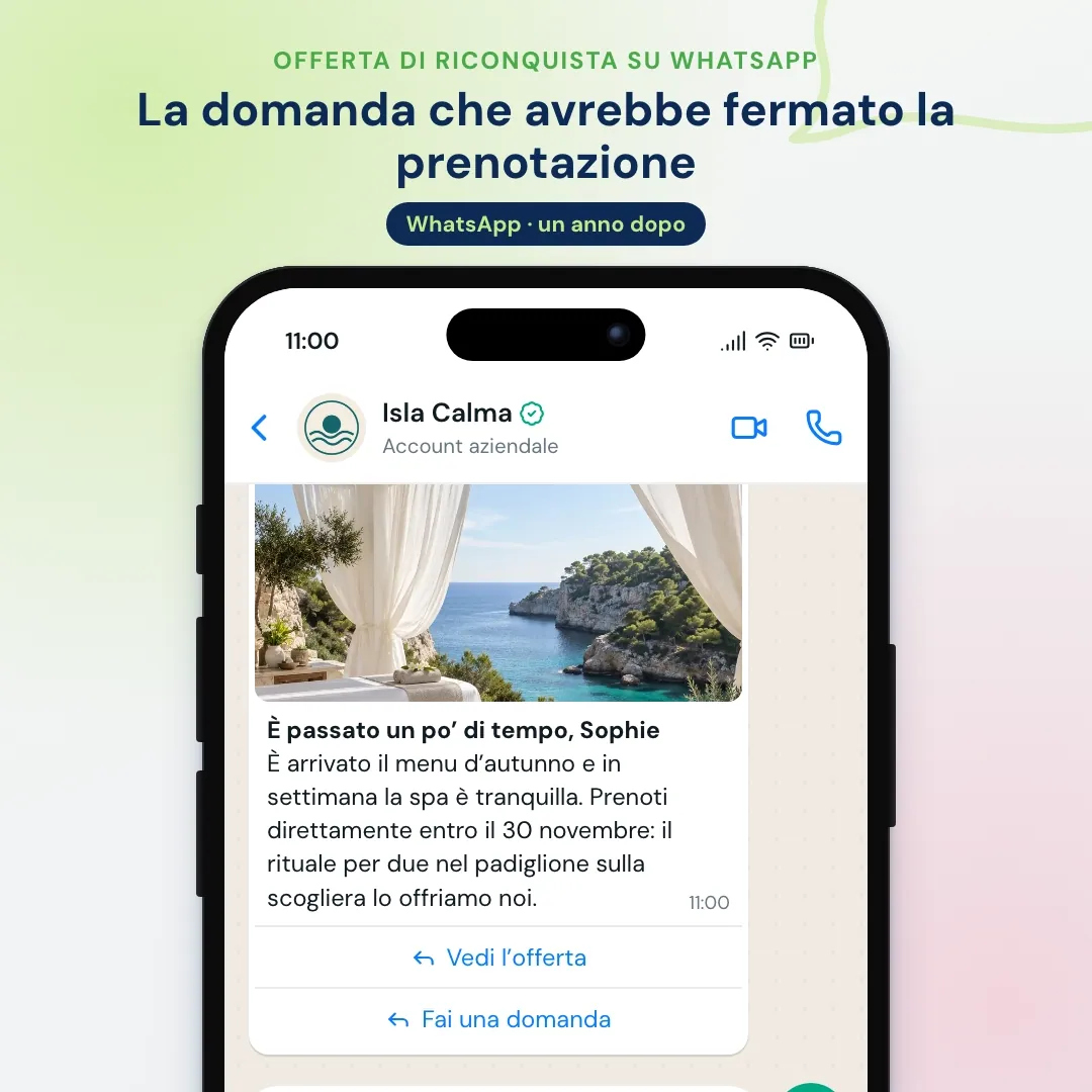 Esempio di email marketing per hotel portato su WhatsApp: l'offerta di riconquista su WhatsApp; la cliente chiede se può portare il cane, l'IA risponde e l'ufficio prenotazioni riserva una camera con giardino