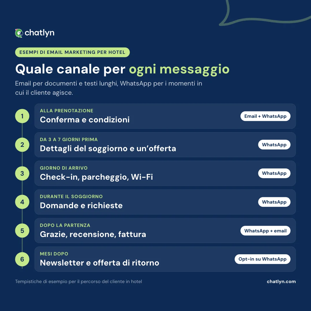Timeline con esempi di email marketing per hotel lungo il percorso del cliente: quali messaggi via email e quali su WhatsApp