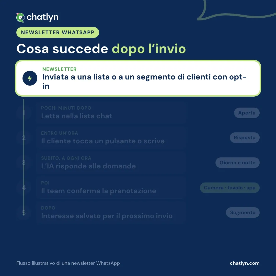 Animazione di cosa succede dopo che un hotel invia una newsletter WhatsApp: letta nella lista chat, il cliente risponde, l'IA risponde, il team conferma la prenotazione e l'interesse del cliente viene salvato per il prossimo invio