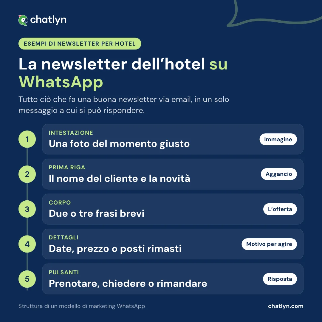 Struttura di una newsletter d'hotel su WhatsApp: foto di intestazione, nome del cliente e novità, due o tre frasi, i dettagli e i pulsanti