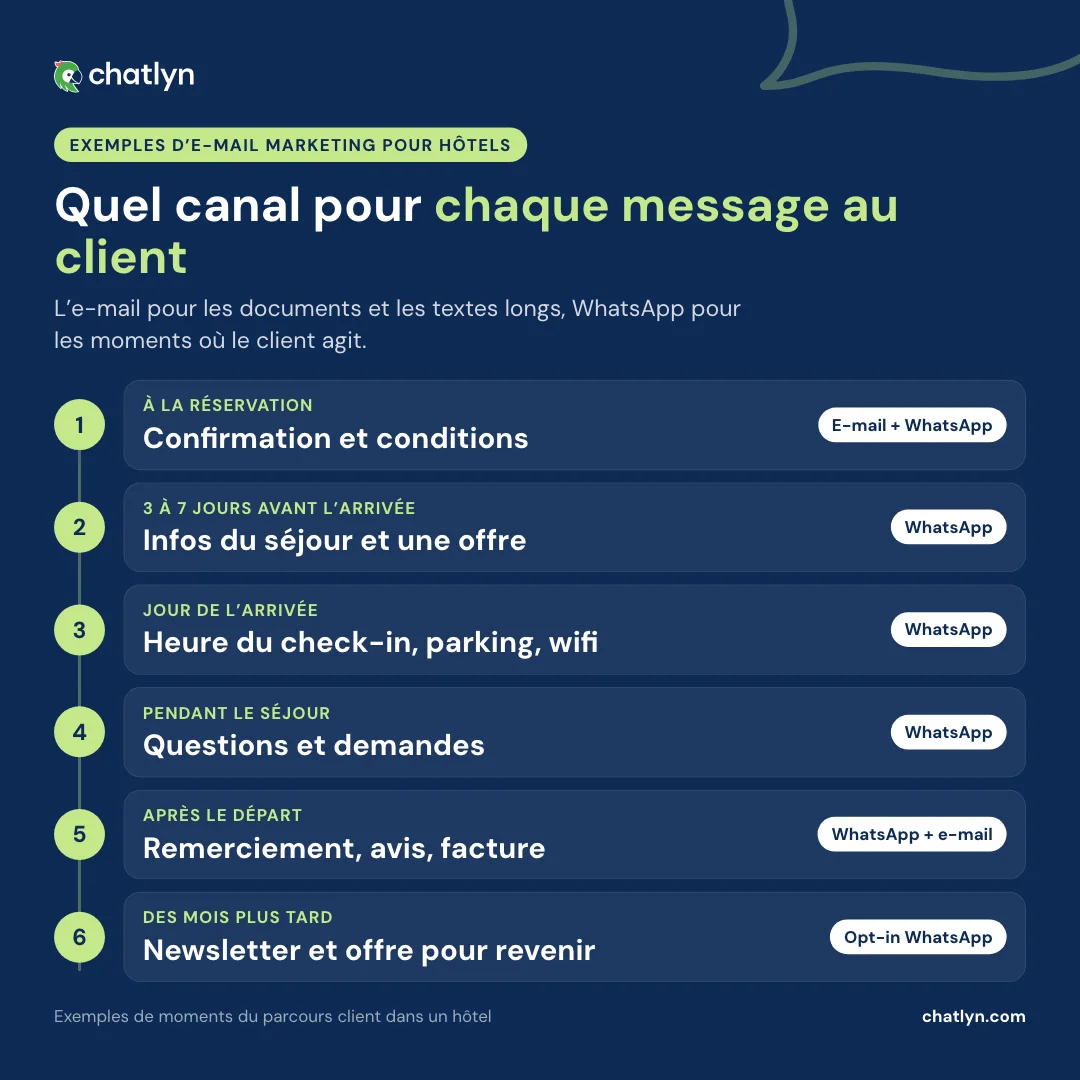 Chronologie d’exemples d’e-mail marketing pour hôtels tout au long du parcours client : les messages qui conviennent à l’e-mail et ceux qui conviennent à WhatsApp