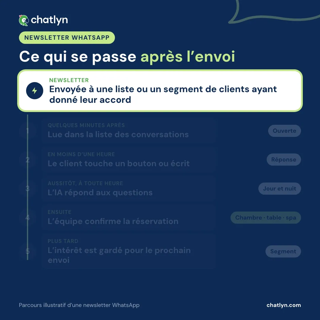 Animation de ce qui se passe après l’envoi d’une newsletter WhatsApp par un hôtel : elle est lue dans la liste des conversations, le client répond, l’IA lui répond, l’équipe confirme la réservation et l’intérêt du client est gardé pour le prochain envoi