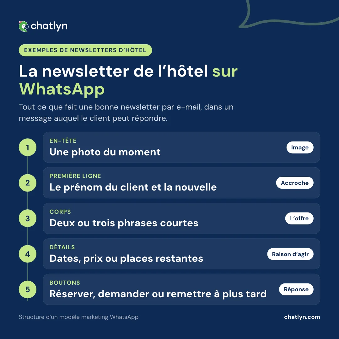 Anatomie d’une newsletter d’hôtel sur WhatsApp : photo d’en-tête, prénom du client et nouvelle, deux ou trois phrases, les détails et les boutons