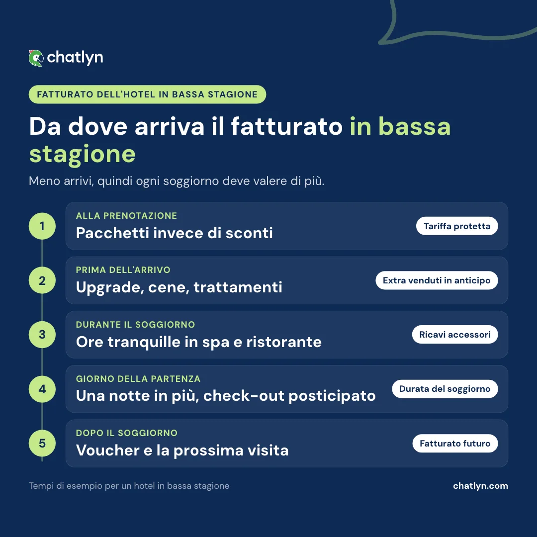 Timeline per aumentare il fatturato dell'hotel in bassa stagione: pacchetti, extra prima dell'arrivo, ore tranquille, notte in più, voucher