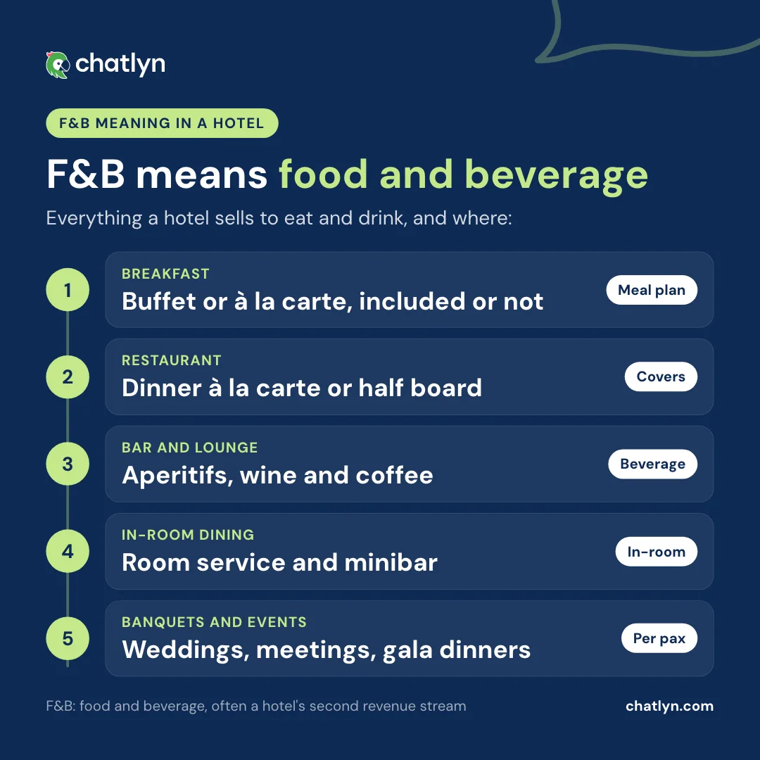 F&B meaning in a hotel: food and beverage covers breakfast, the restaurant, bar and lounge, in-room dining and banquets and events
