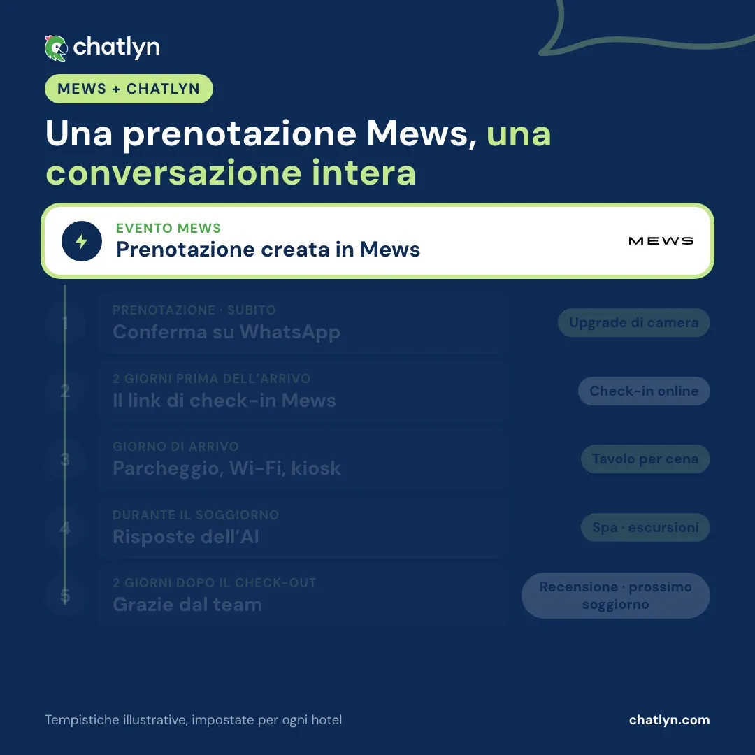 Animazione di una prenotazione Mews che avvia un percorso WhatsApp in chatlyn: conferma della prenotazione, il link di check-in Mews due giorni prima dell’arrivo, informazioni sull’arrivo, risposte AI durante il soggiorno e un ringraziamento dopo il check-out