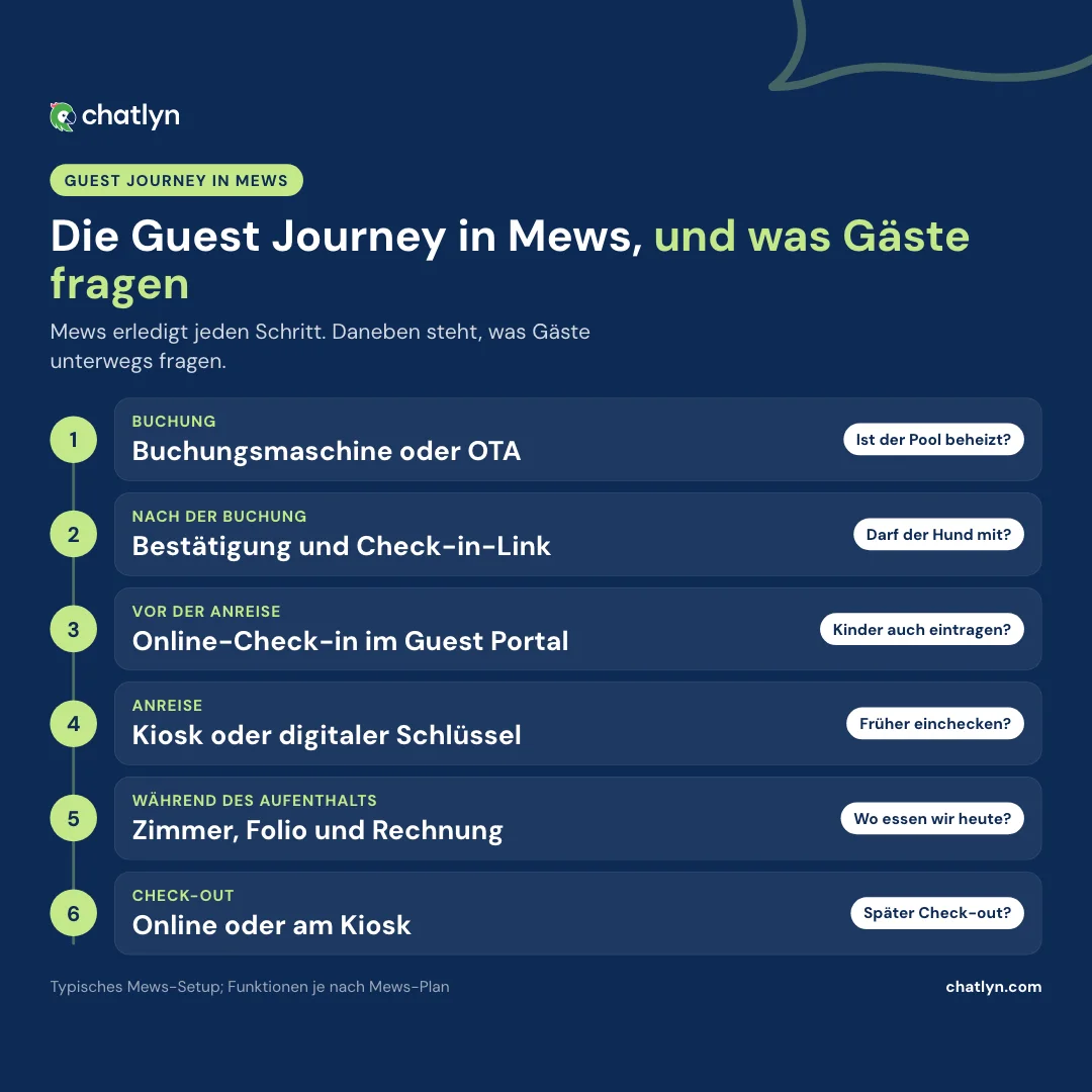 Guest Journey in Mews in sechs Etappen: Buchungsmaschine oder OTA, Bestätigung mit Check-in-Link, Online-Check-in im Guest Portal, Kiosk oder digitaler Schlüssel, der Aufenthalt, Check-out online oder am Kiosk, jeweils mit einer typischen Gästefrage