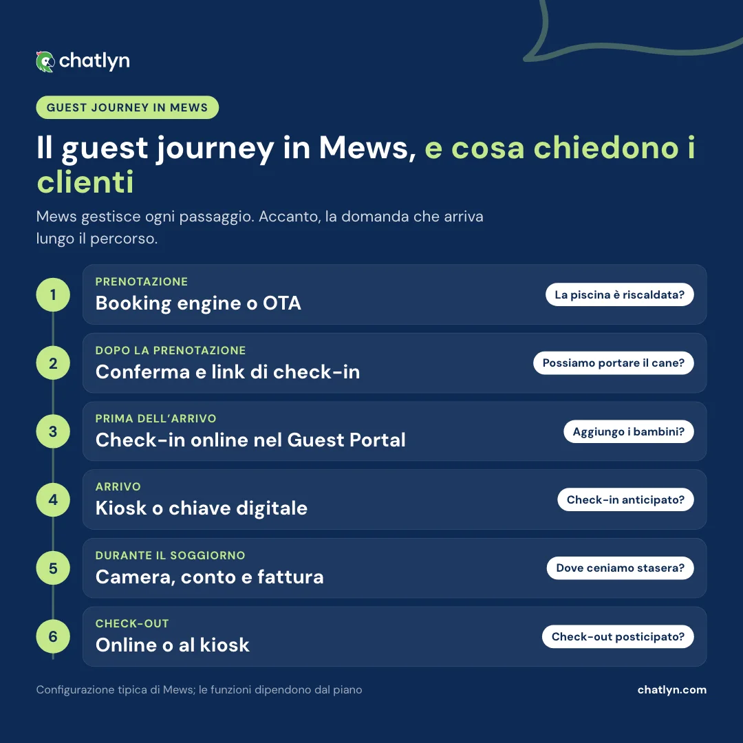Guest journey in Mews in sei fasi: booking engine o OTA, conferma con link di check-in, check-in online nel Guest Portal, kiosk o chiave digitale, il soggiorno, check-out online o al kiosk, ciascuna con una domanda tipica del cliente