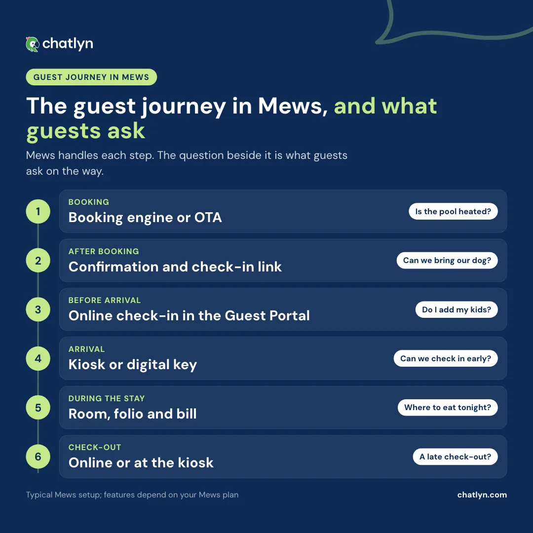 Guest journey in Mews in six stages: booking engine or OTA, confirmation with the check-in link, online check-in in the Guest Portal, kiosk or digital key, the stay, online or kiosk check-out, each with a typical guest question
