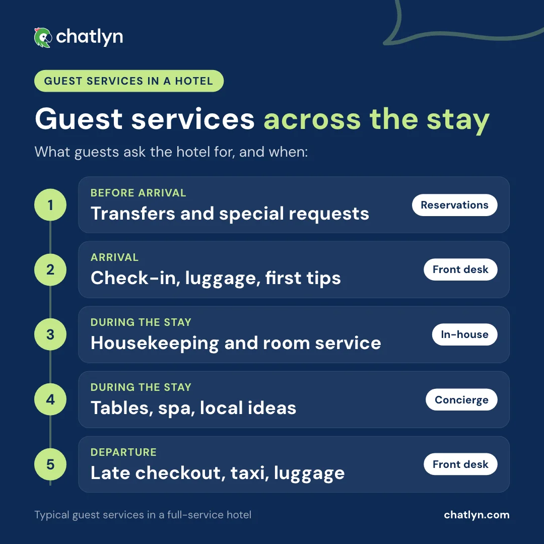 Guest services in a hotel across the stay: transfers and special requests before arrival, check-in and luggage, housekeeping and room service, concierge, late checkout at departure