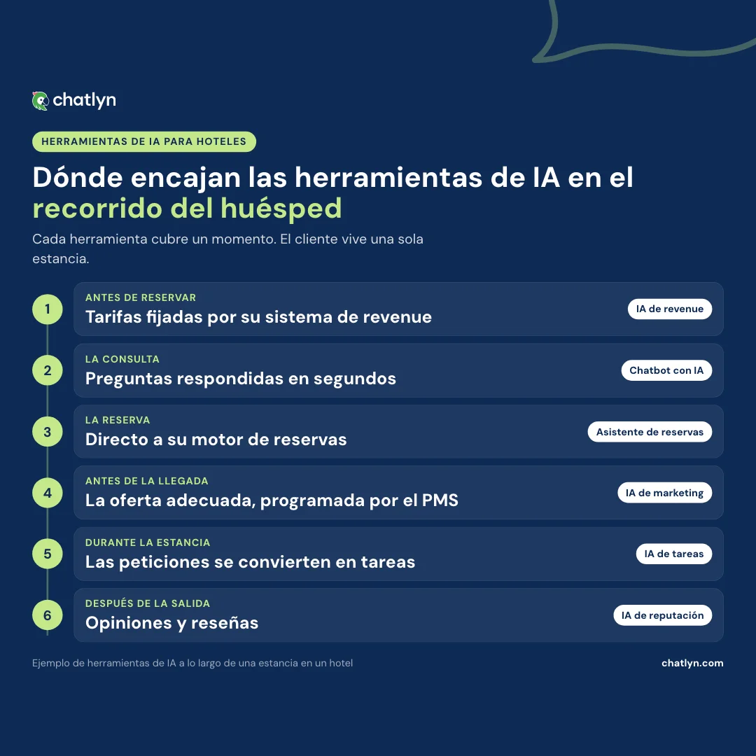 Cronología de las herramientas de IA para hoteles a lo largo del recorrido del huésped: IA de revenue, chatbot con IA, asistente de reservas, IA de marketing, IA de tareas e IA de reputación