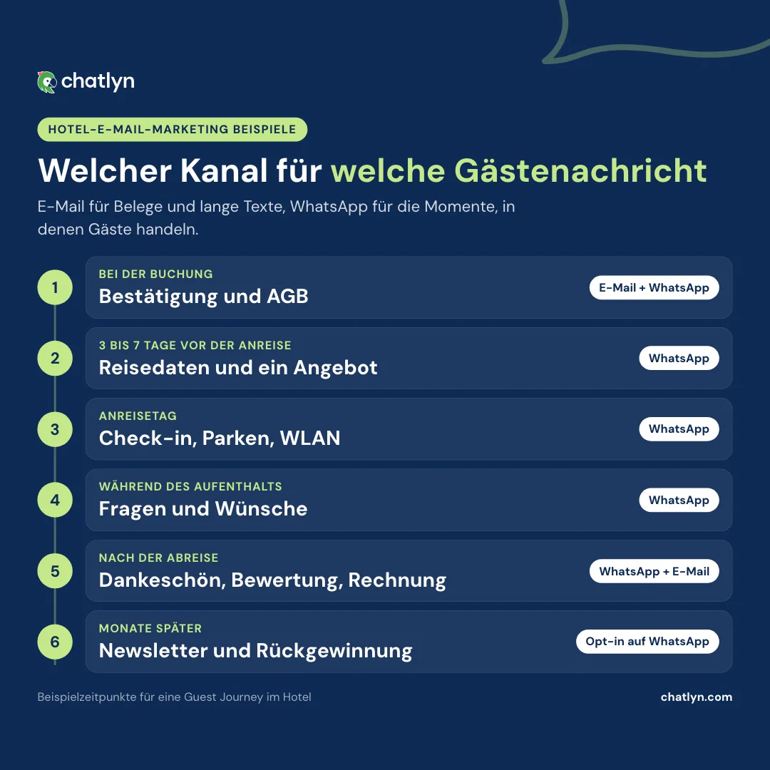 Zeitstrahl mit Beispielen für Hotel-E-Mail-Marketing entlang der Guest Journey: welche Nachrichten per E-Mail, welche per WhatsApp