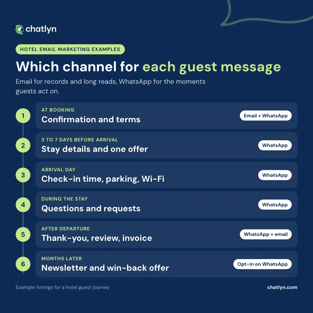 Timeline of hotel email marketing examples along the guest journey, showing which messages suit email and which suit WhatsApp