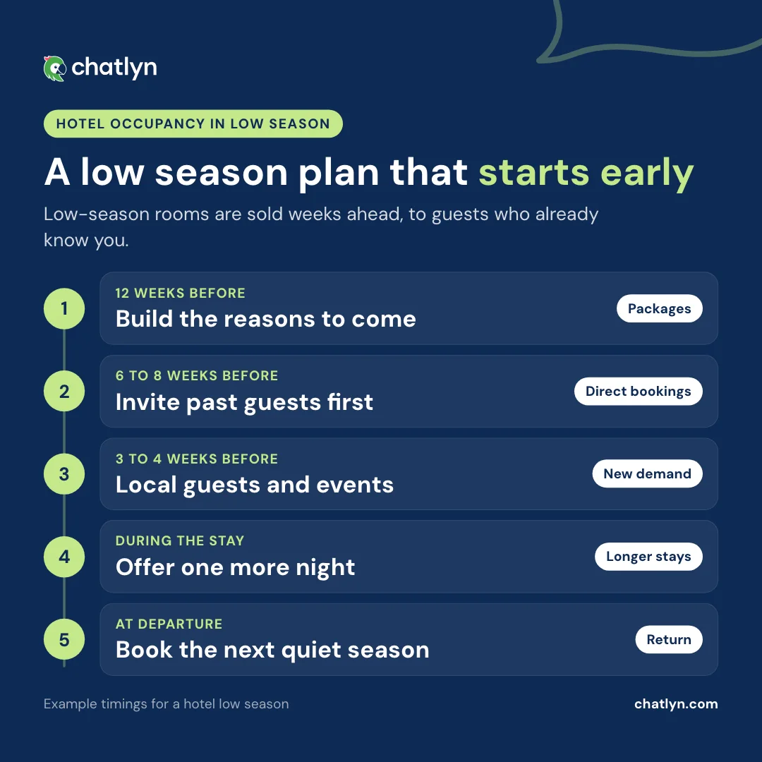 Timeline to increase hotel occupancy in low season: packages 12 weeks before, past guests 6 to 8 weeks before, local guests, longer stays, return visit