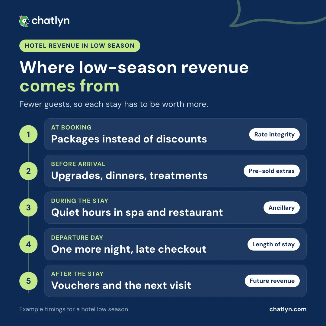 Timeline of how to increase hotel revenue in low season: packages at booking, extras before arrival, quiet hours, one more night, vouchers