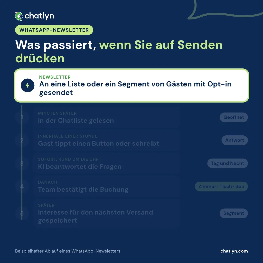 Animation, was nach dem Versand eines WhatsApp-Newsletters im Hotel passiert: in der Chatliste gelesen, der Gast antwortet, die KI antwortet, das Team bestätigt die Buchung und das Interesse des Gastes wird für den nächsten Versand gespeichert