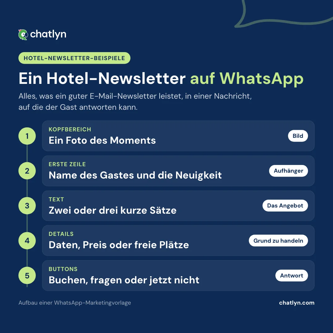 Aufbau eines Hotel-Newsletters auf WhatsApp: Foto im Kopfbereich, Name des Gastes und die Neuigkeit, zwei oder drei Sätze, die Details und die Buttons