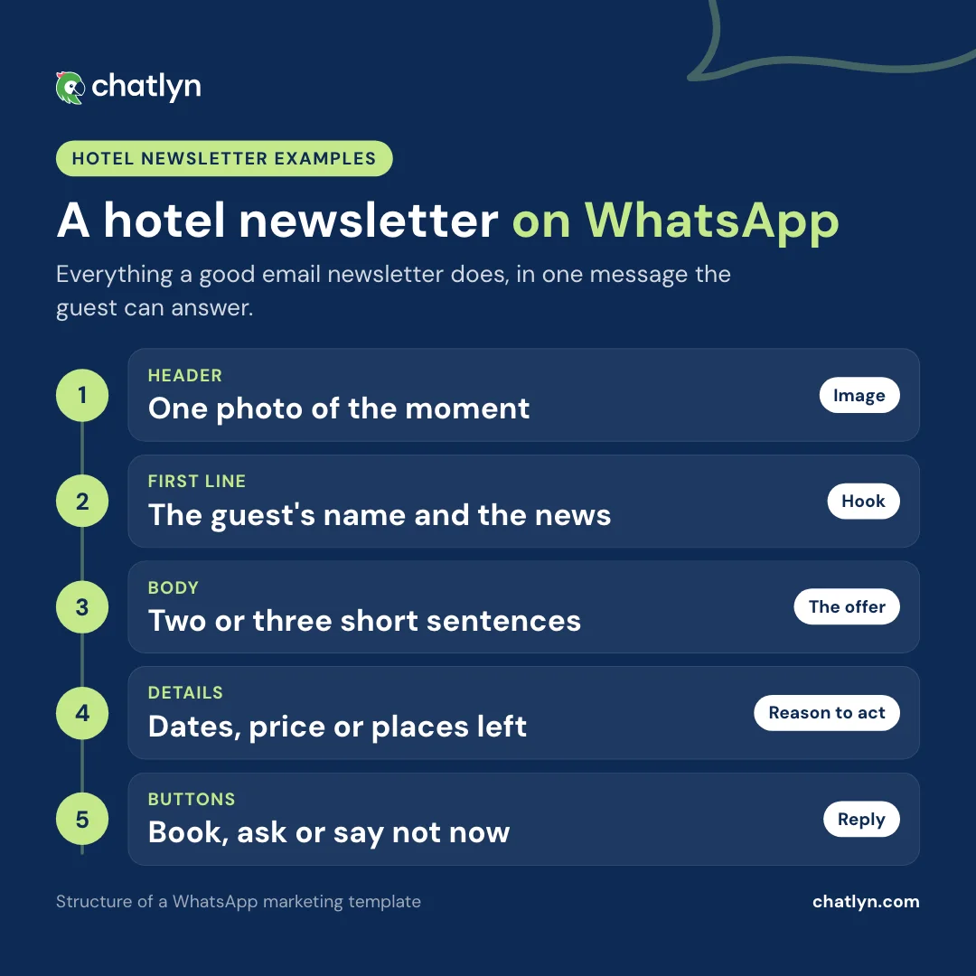 Anatomy of a hotel newsletter on WhatsApp: header photo, the guest's name and the news, two or three sentences, the details and the buttons