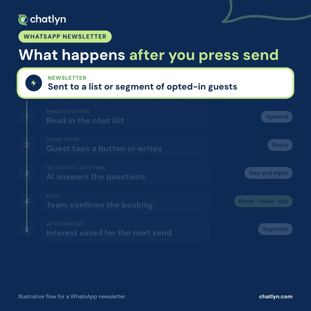Animation of what happens after a hotel sends a WhatsApp newsletter: read in the chat list, the guest replies, the AI answers, the team confirms the booking and the guest's interest is saved for the next send