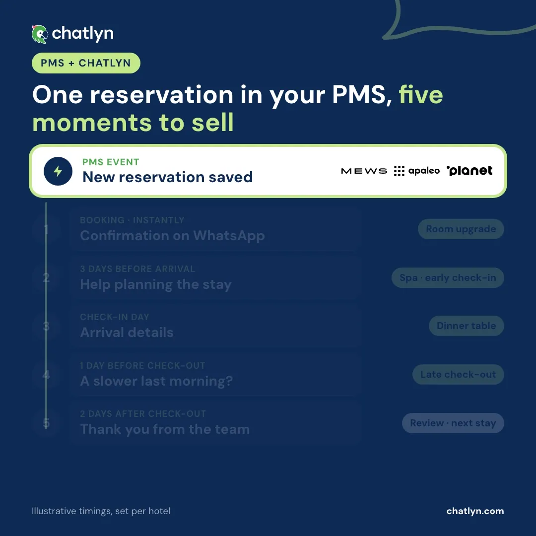 Animation: a new reservation saved in the hotel PMS starts five WhatsApp moments with chatlyn, from the booking confirmation with a room upgrade to pre-arrival spa offers, a dinner table, late check-out and a post-stay review request