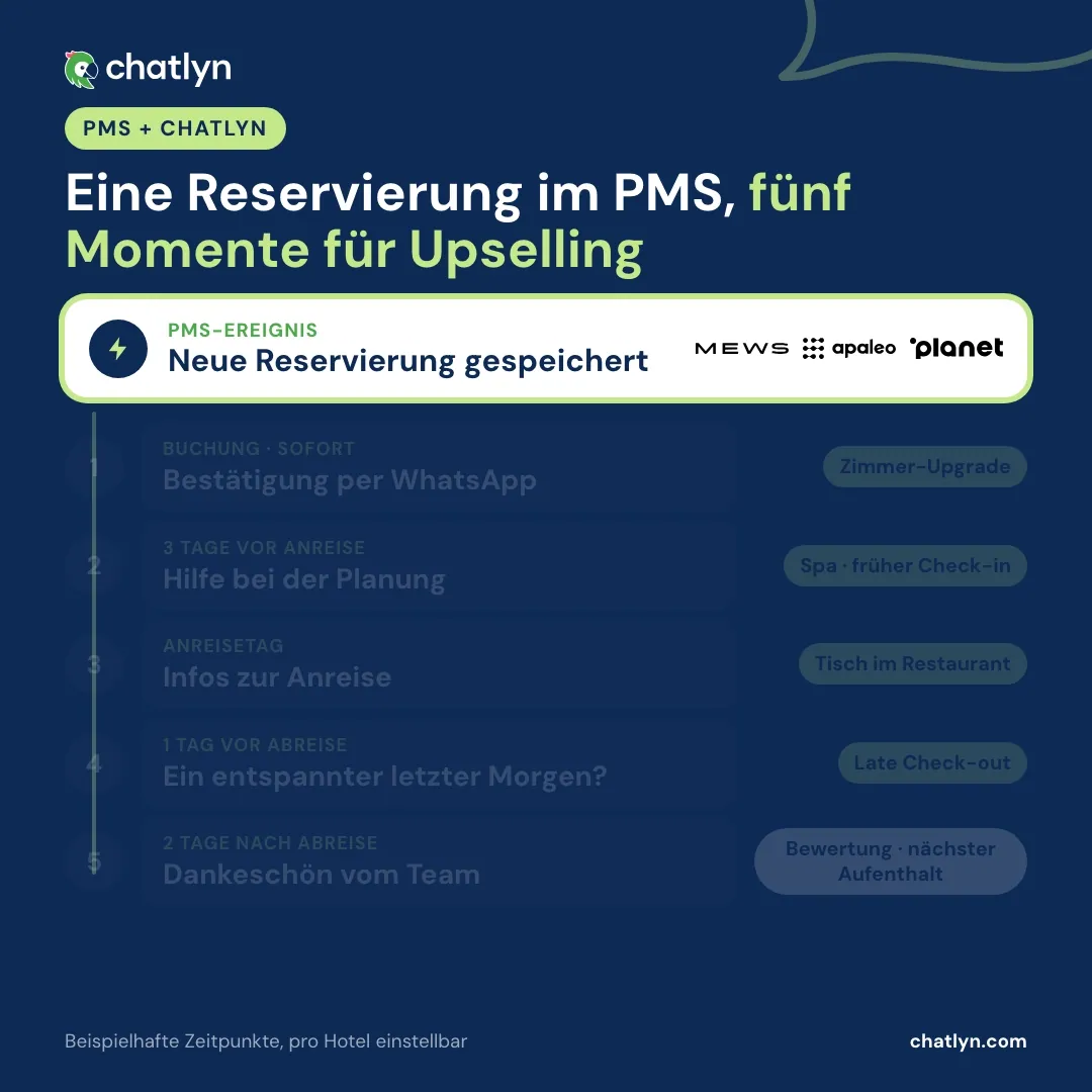 Animation: Eine neue Reservierung im Hotel-PMS startet mit chatlyn fünf WhatsApp-Momente, von der Buchungsbestätigung mit Zimmer-Upgrade über Spa-Angebote vor der Anreise, den Restauranttisch und den Late Check-out bis zur Bitte um eine Bewertung