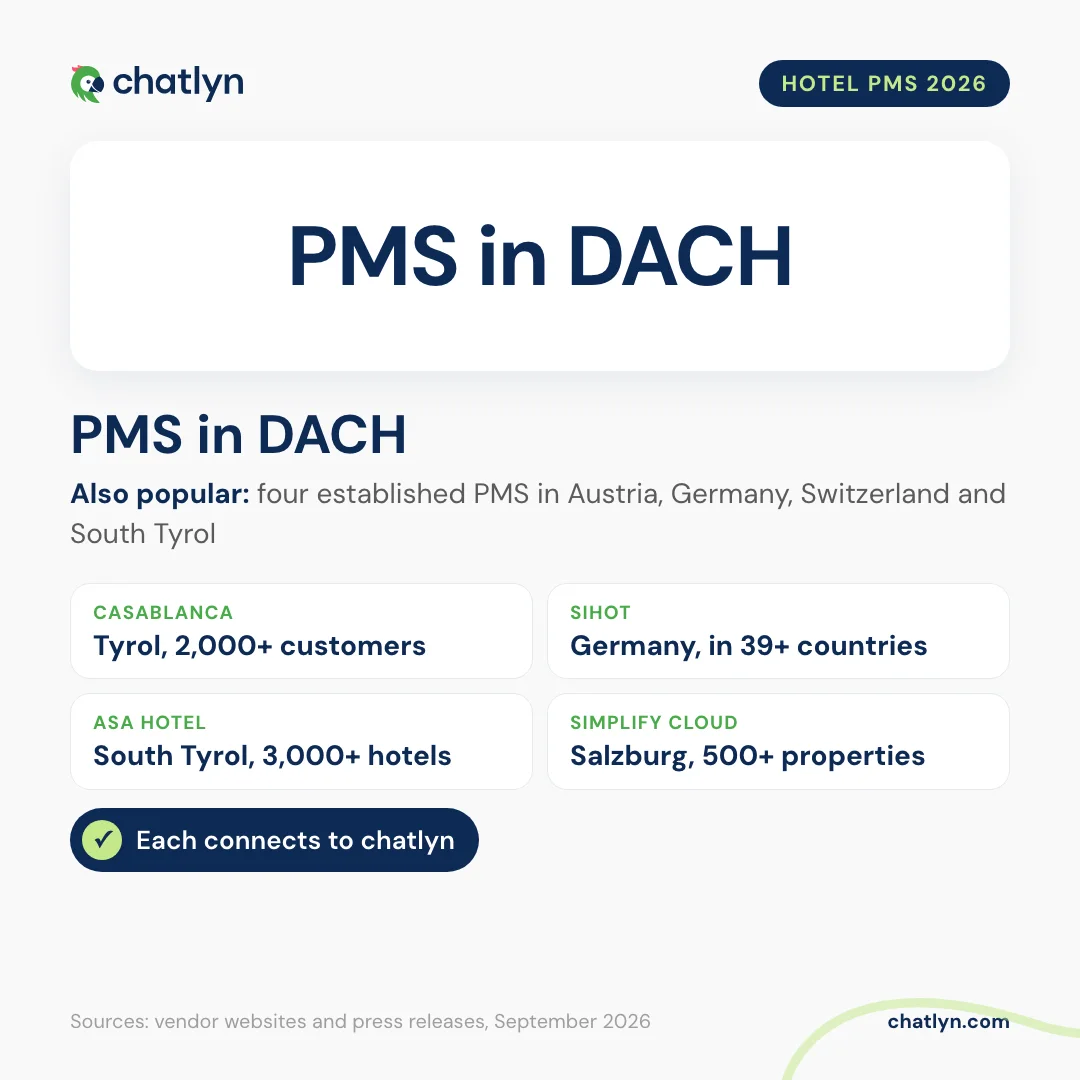 Hotel PMS popular in the DACH region in 2026: Casablanca, SIHOT, ASA HOTEL and Simplify Cloud, each connecting to chatlyn