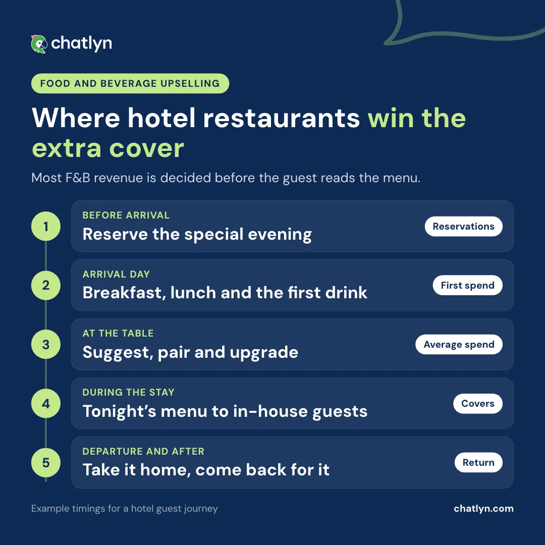 Timeline of hotel restaurant upselling techniques from before arrival and arrival day to the table, the stay, departure and after