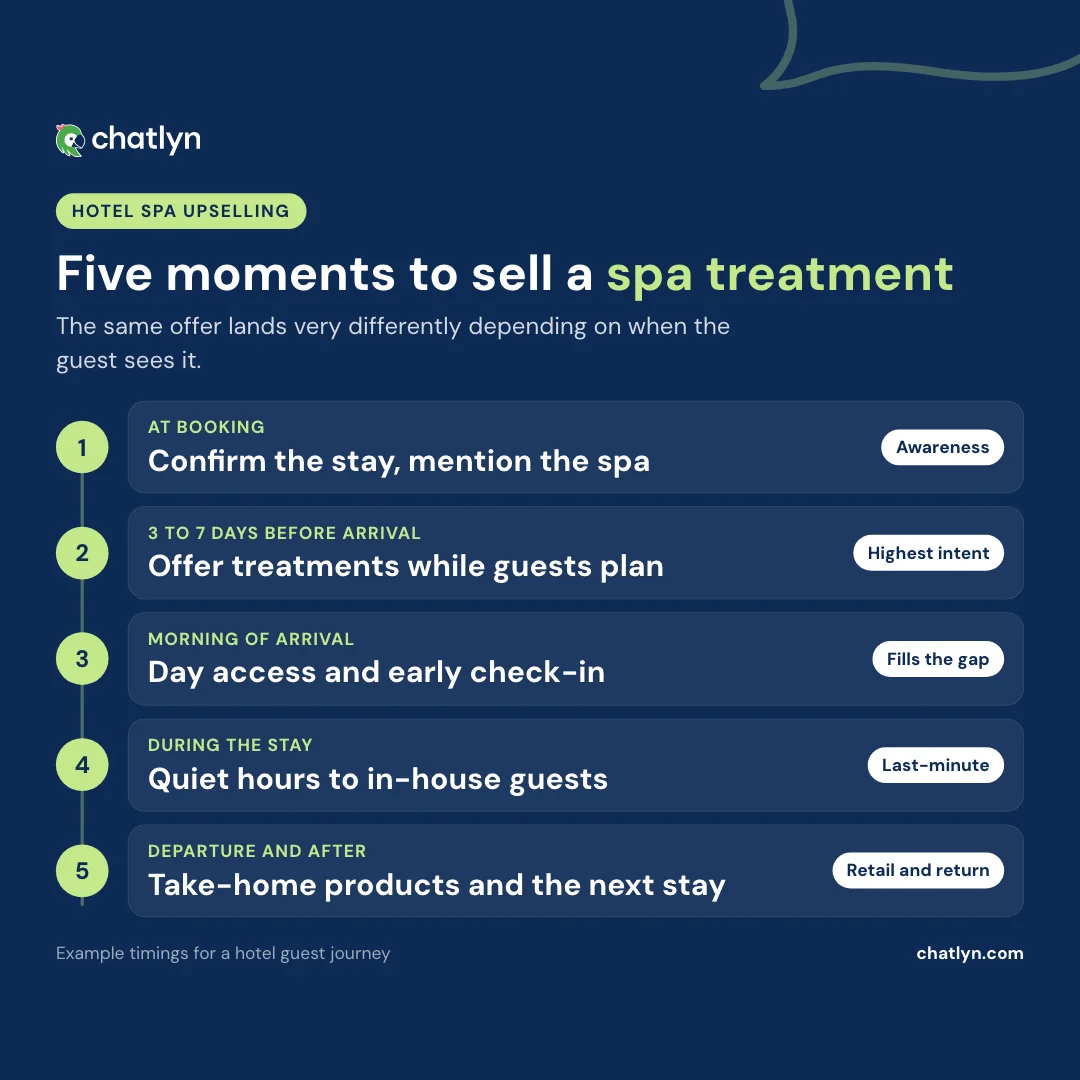 Spa upselling techniques timeline: five moments to sell a spa treatment, from booking and pre-arrival to quiet hours and after departure