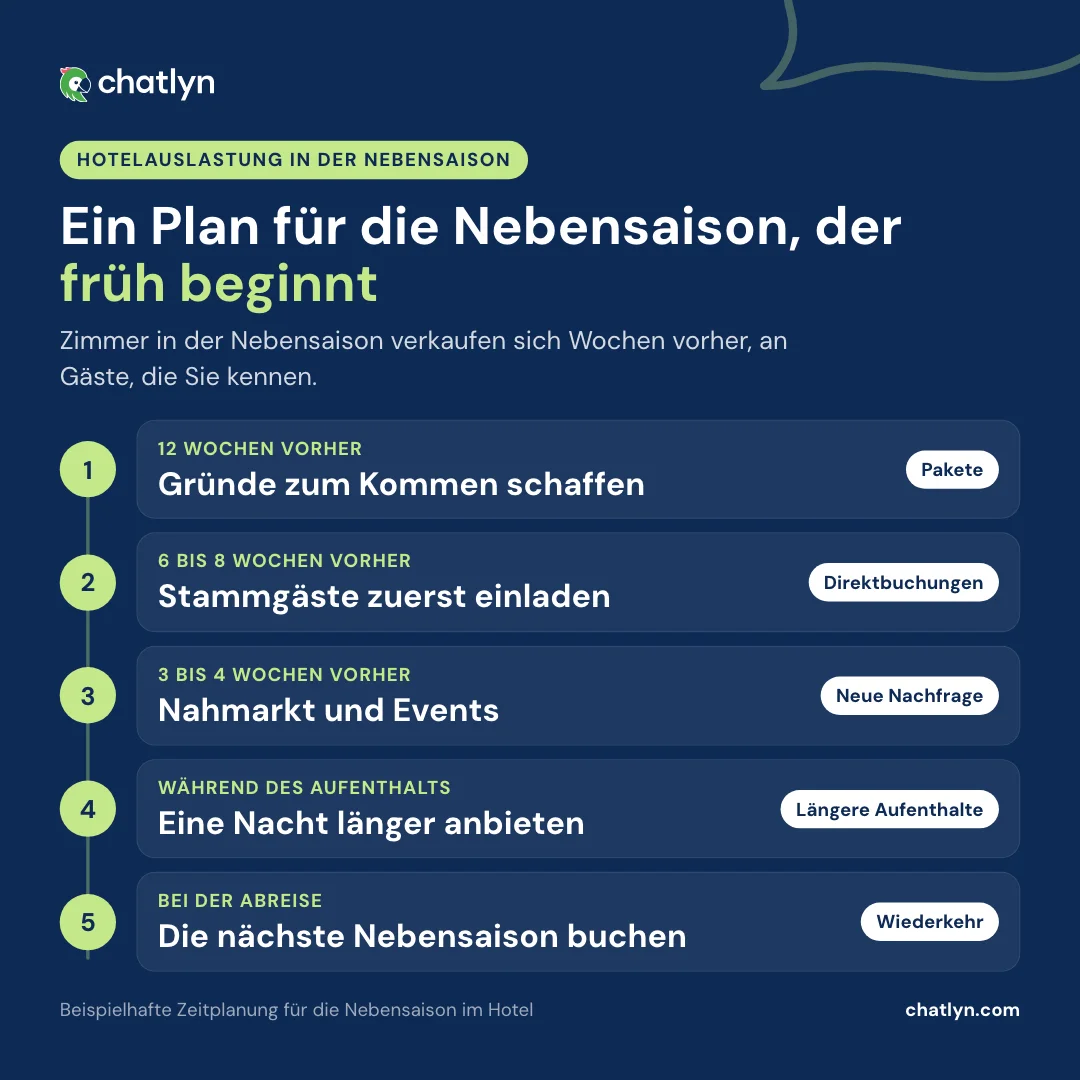 Zeitstrahl: Hotelauslastung in der Nebensaison steigern, mit Paketen 12 Wochen vorher, Stammgästen 6 bis 8 Wochen vorher, Nahmarkt und Wiederkehr