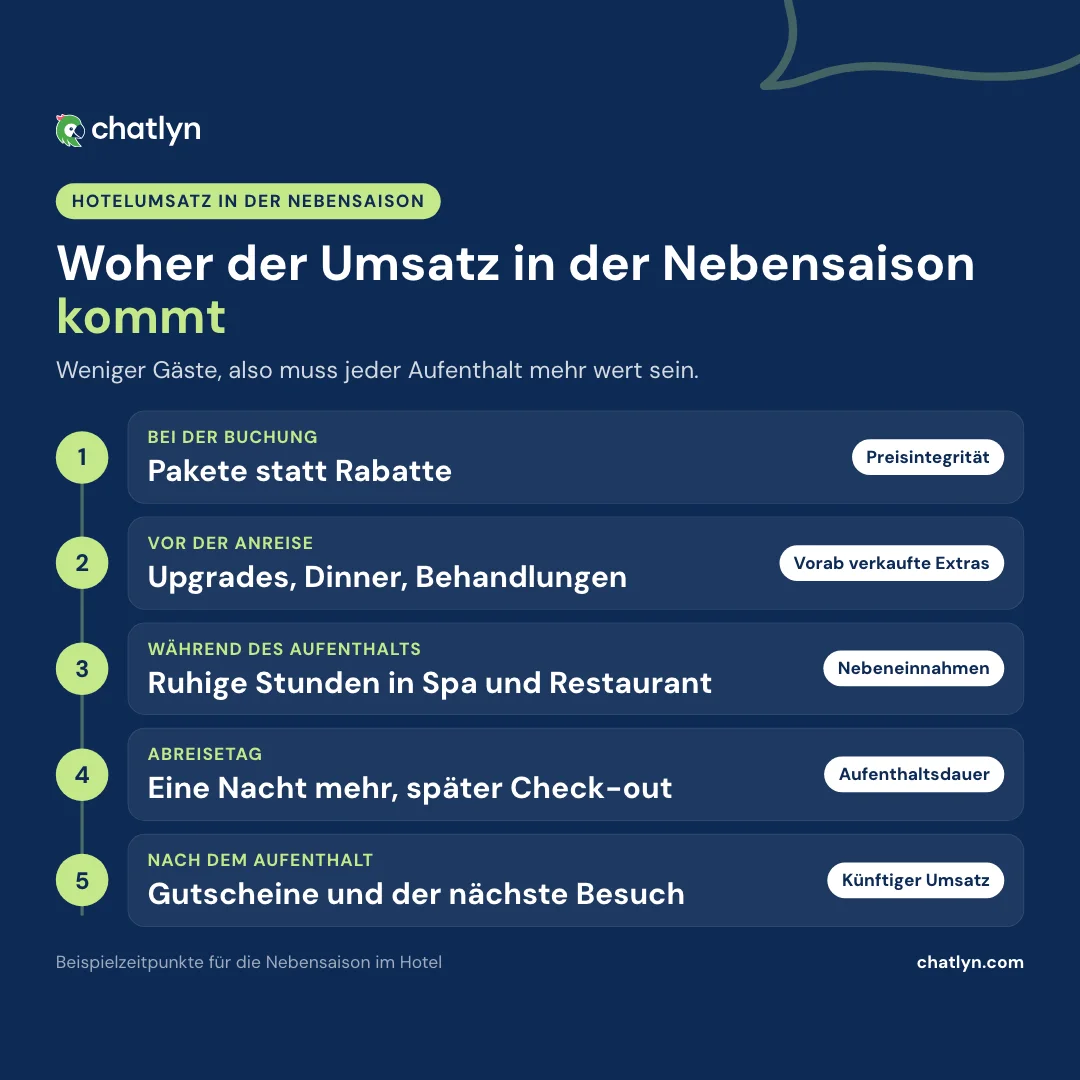 Zeitstrahl: Hotelumsatz in der Nebensaison steigern mit Paketen bei der Buchung, Extras vor der Anreise, ruhigen Stunden, Verlängerung und Gutscheinen