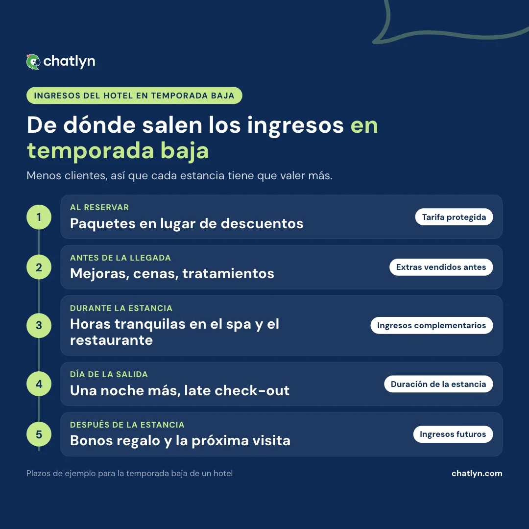 Calendario de cómo aumentar los ingresos del hotel en temporada baja: paquetes al reservar, extras antes de la llegada, horas tranquilas, una noche más, bonos regalo