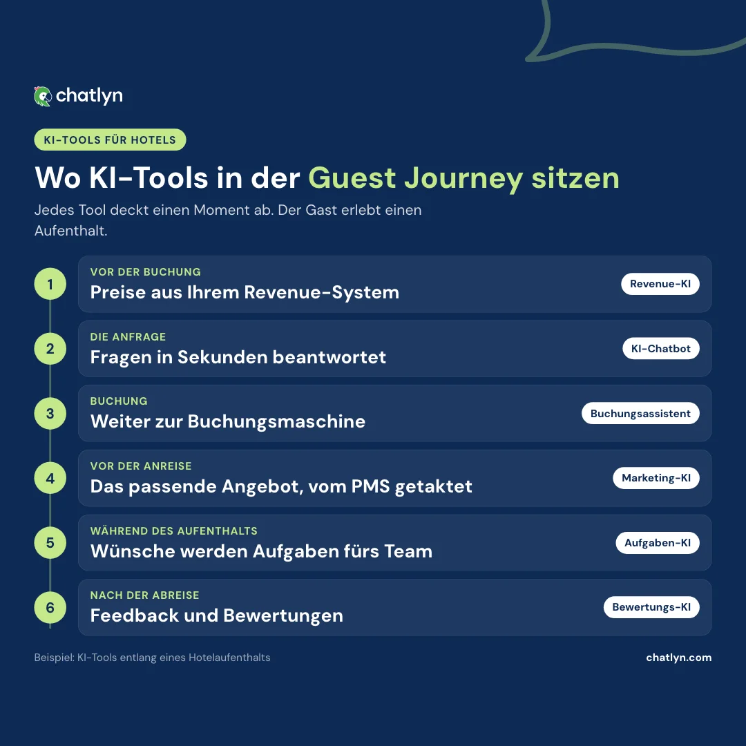 Zeitstrahl der KI-Tools für Hotels entlang der Guest Journey: Revenue-KI, KI-Chatbot, Buchungsassistent, Marketing-KI, Aufgaben und Bewertungen