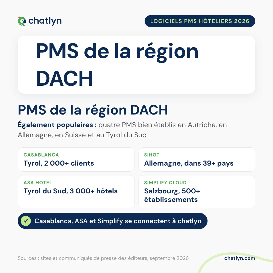 PMS hôteliers populaires dans la région DACH en 2026 : Casablanca, SIHOT, ASA HOTEL et Simplify Cloud ; Casablanca, ASA HOTEL et Simplify Cloud se connectent à chatlyn