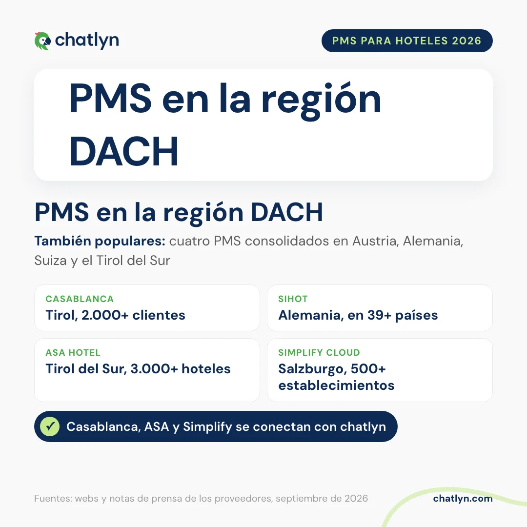 PMS hoteleros populares en la región DACH en 2026: Casablanca, SIHOT, ASA HOTEL y Simplify Cloud; Casablanca, ASA HOTEL y Simplify Cloud se conectan con chatlyn
