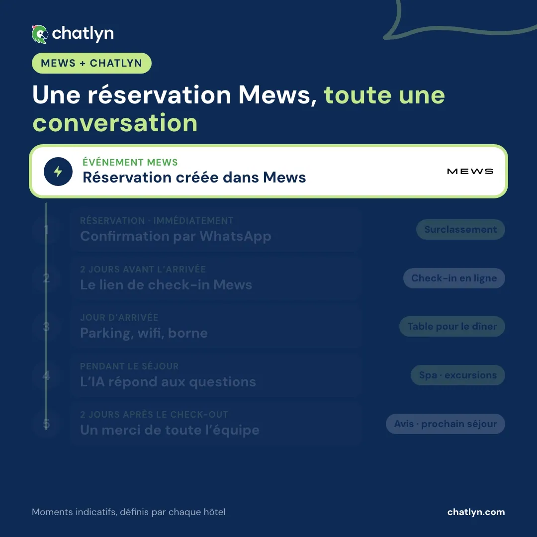 Animation d’une réservation Mews qui lance un parcours client WhatsApp dans chatlyn : confirmation de la réservation, lien de check-in Mews deux jours avant l’arrivée, informations d’arrivée, réponses de l’IA pendant le séjour et remerciement après le check-out