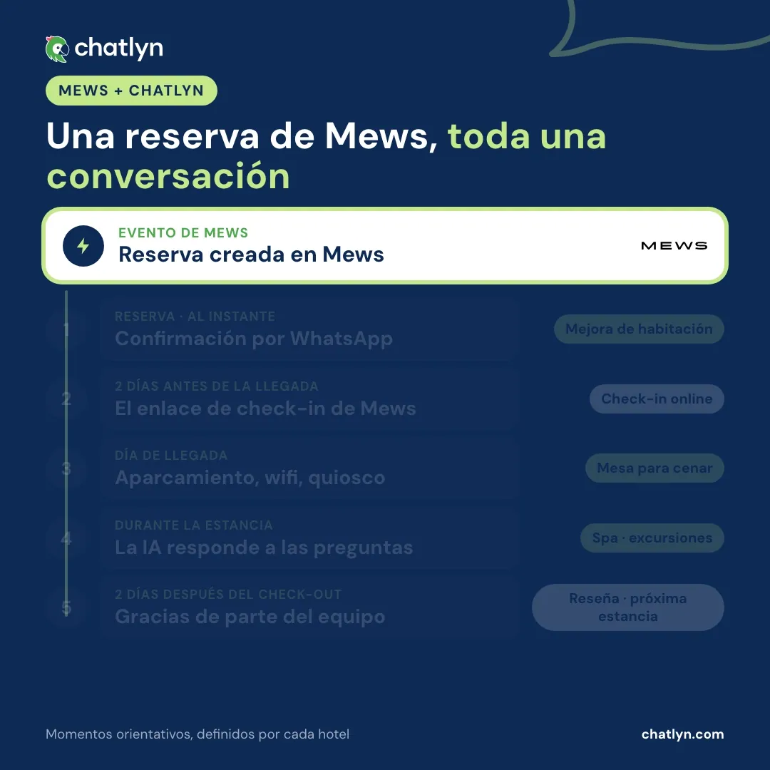 Animación de una reserva de Mews que inicia un recorrido del huésped por WhatsApp en chatlyn: confirmación de la reserva, el enlace de check-in de Mews dos días antes de la llegada, información de llegada, respuestas de la IA durante la estancia y un agradecimiento tras el check-out