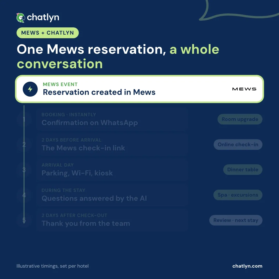 Animation of a Mews reservation starting a WhatsApp guest journey in chatlyn: booking confirmation, the Mews check-in link two days before arrival, arrival details, AI answers during the stay and a thank-you after check-out
