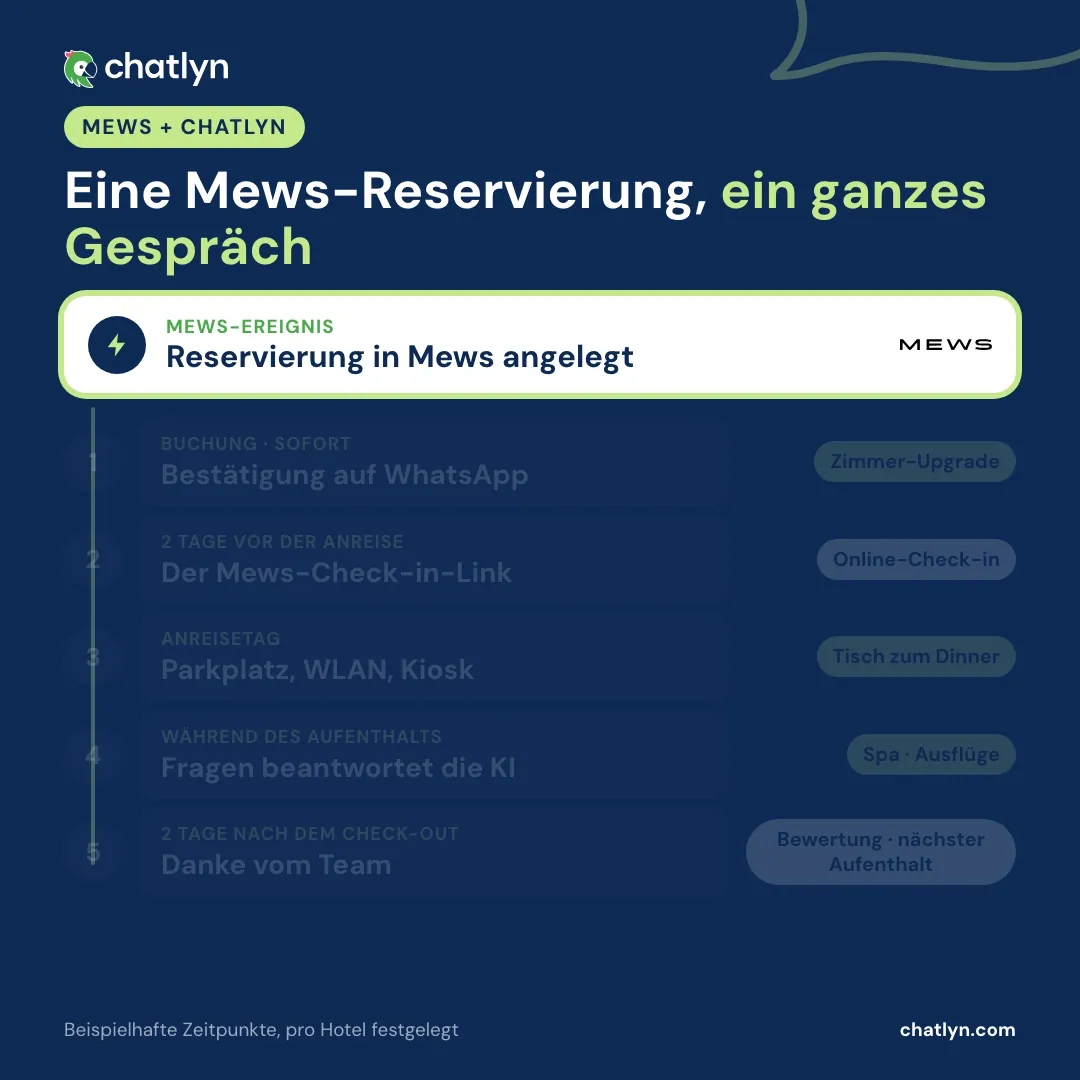 Animation einer Mews-Reservierung, die in chatlyn eine WhatsApp Guest Journey startet: Buchungsbestätigung, der Mews-Check-in-Link zwei Tage vor der Anreise, Anreiseinfos, KI-Antworten während des Aufenthalts und ein Dankeschön nach dem Check-out