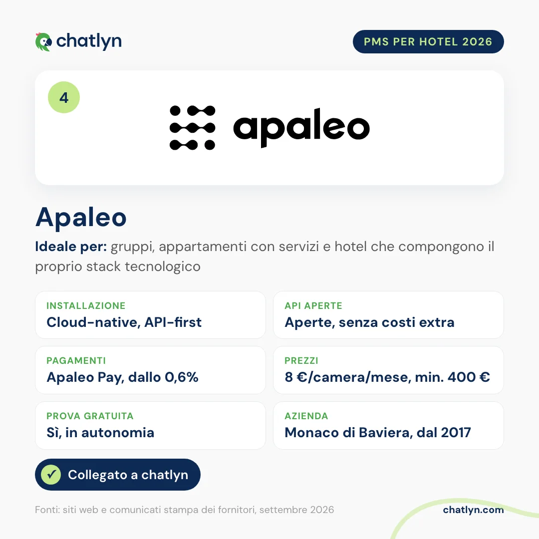 Scheda del PMS per hotel Apaleo 2026: cloud-native e API-first, API aperte senza costi aggiuntivi, Apaleo Pay, 8 euro per camera al mese, prova gratuita, collegato a chatlyn