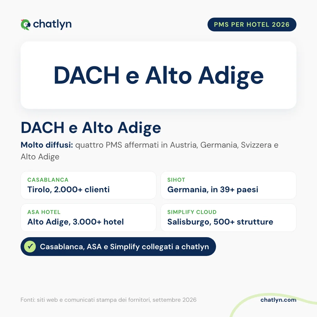 PMS per hotel diffusi nell'area DACH e in Alto Adige nel 2026: Casablanca, SIHOT, ASA HOTEL e Simplify Cloud; Casablanca, ASA HOTEL e Simplify Cloud sono collegati a chatlyn