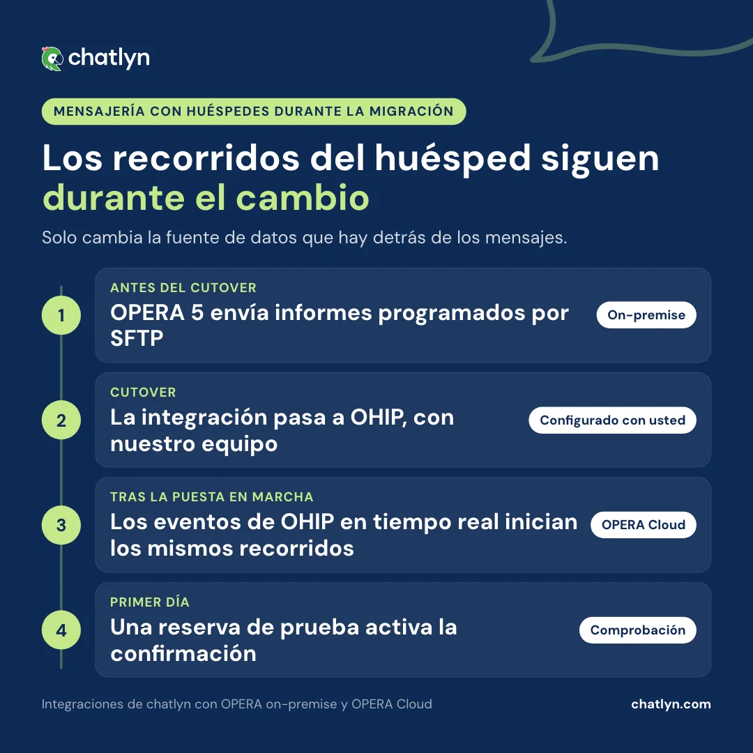 Mensajería con huéspedes durante una migración de OPERA 5 a OPERA Cloud: OPERA 5 envía informes programados por SFTP, la integración pasa a OHIP en el cutover, los eventos de OHIP en tiempo real inician los mismos recorridos y una reserva de prueba comprueba la confirmación el primer día